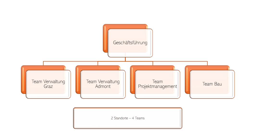 Organisation Stia IMMO